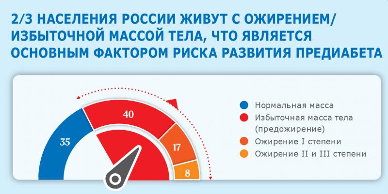 Уфа присоединилась к всероссийской программе «Предиабет. Время действовать»