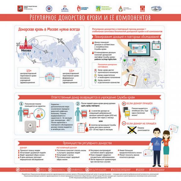 Московское донорское движение – в серии инфографики от Национального фонда развития здравоохранения