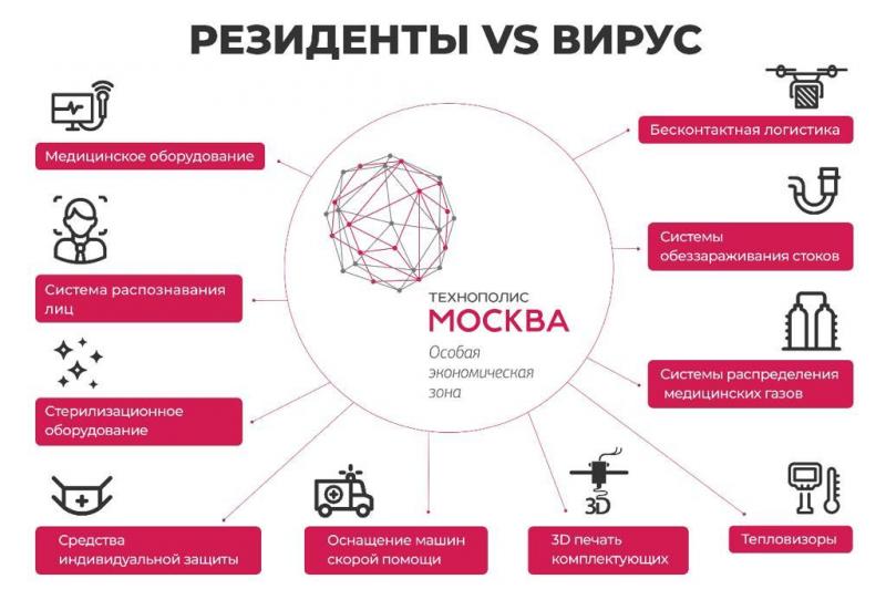 Онлайн-платформу «Антивирусное предложение» запустил ОЭЗ «Технополис Москва»