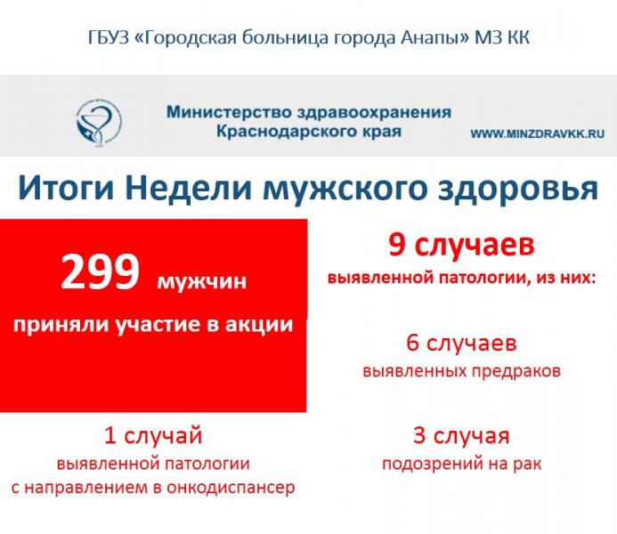 Итоги Недели мужского здоровья в Анапе