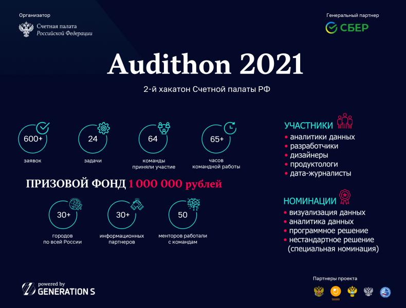 СЧЕТНАЯ ПАЛАТА РФ ПРИ ПОДДЕРЖКЕ GENERATIONS ПОДВЕЛА ИТОГИ ХАКАТОНА AUDITHON 2021. Среди победителей – команда, в составе которой специалисты из Уфы