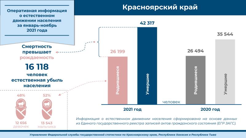 О рождаемости и смертности населения в январе-ноябре 2021 года