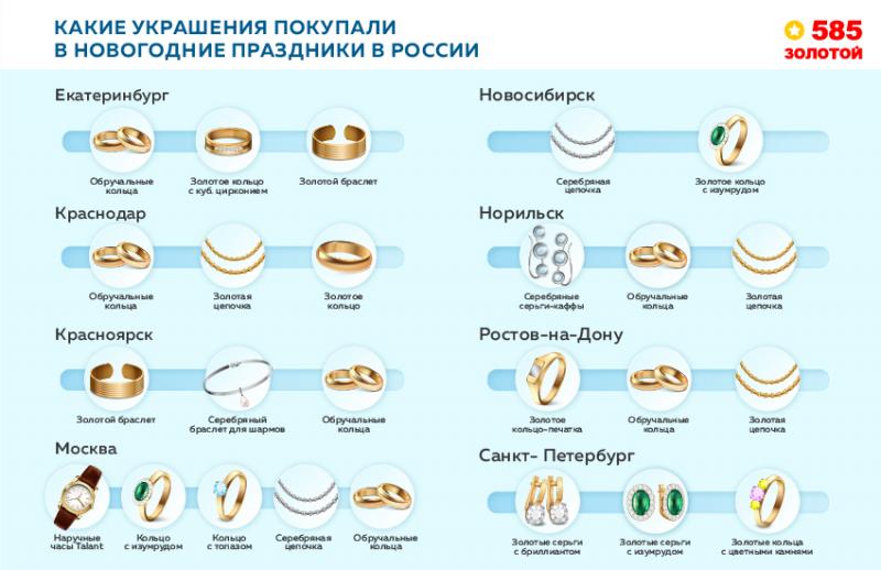 Сеть «585*ЗОЛОТОЙ» подвела итоги продаж в новогодние праздники