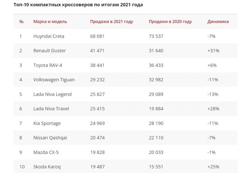 Duster и Niva Travel – лидеры по росту продаж среди компактных кроссоверов