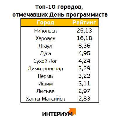 День программиста в соцсетях