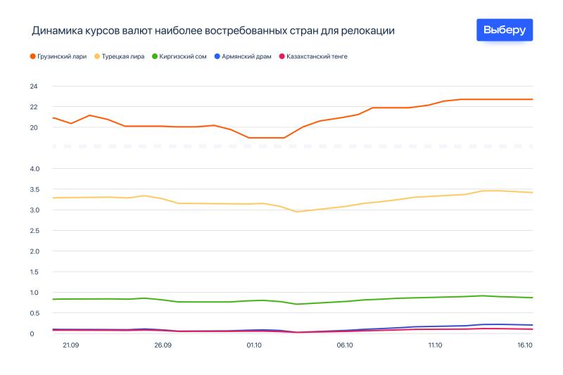 Приток россиян в страны с безвизовым въездом укрепил курсы местных национальных валют