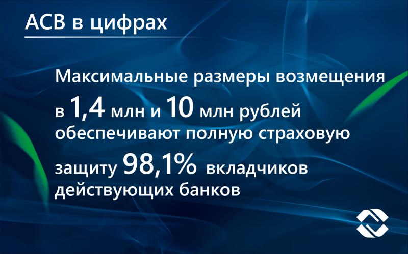 Объем застрахованных средств вкладчиков в банках за 2022 год увеличился на 11,8%