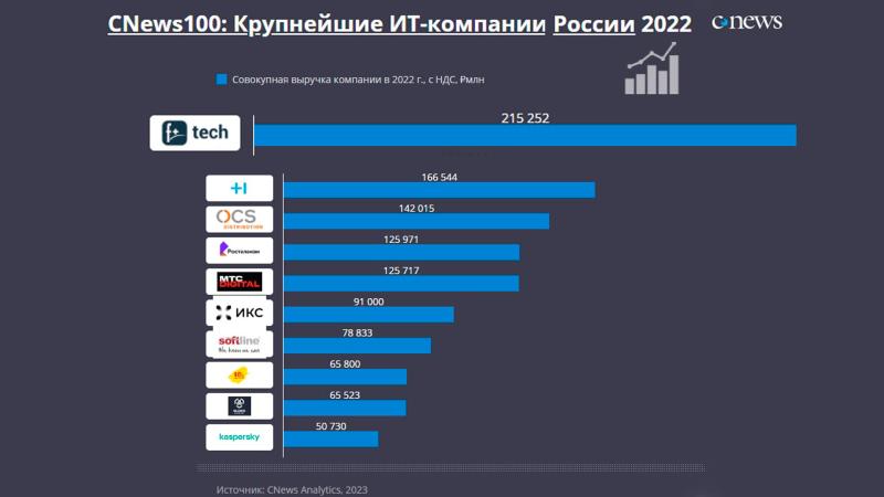 ГК «F+ tech | Марвел» возглавила рейтинг крупнейших ИТ-компаний России