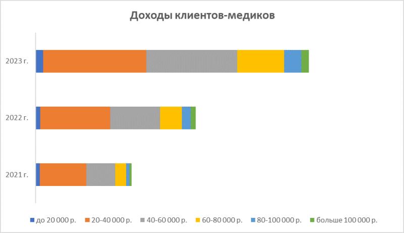 Займами стали пользоваться в 3 раза больше медиков