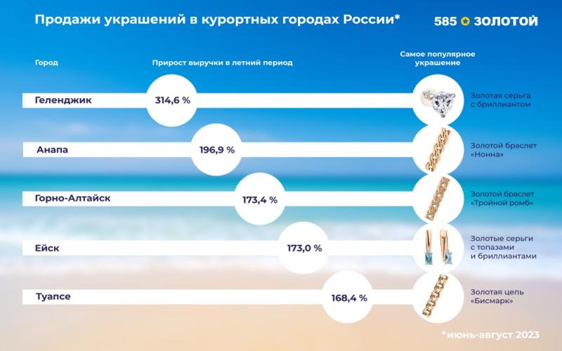 «585*ЗОЛОТОЙ» составила рейтинг курортных городов по продажам украшений