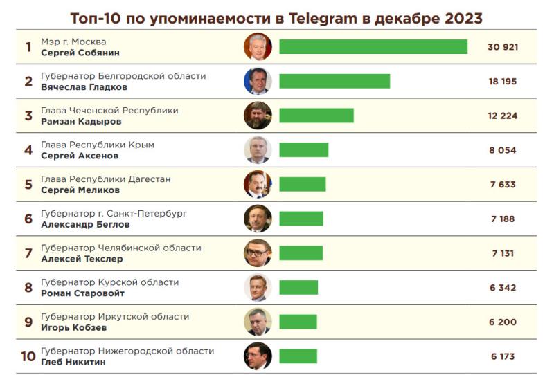 Рейтинг упоминаемости и активности губернаторов в Telegram каналах за декабрь и итоги 2023 года