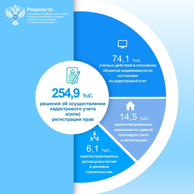 Количество решений в учетно-регистрационной сфере составило более 250 тысяч