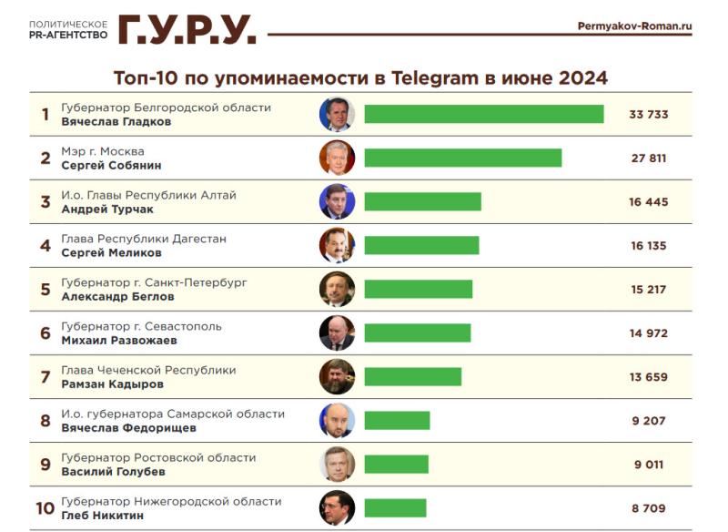Опубликован рейтинг упоминаемости губернаторов в Telegram каналах за июнь 2024 года