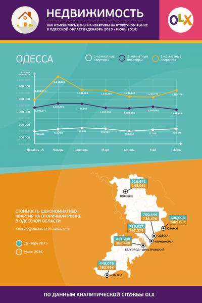 Как изменился рынок вторичного жилья в Одесской области с начала года