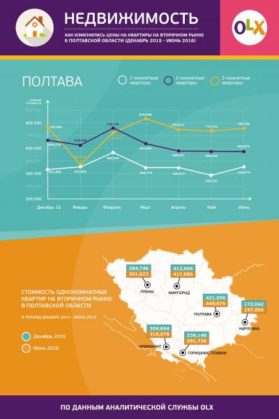 Как изменился рынок вторичного жилья в Полтавской области с начала года