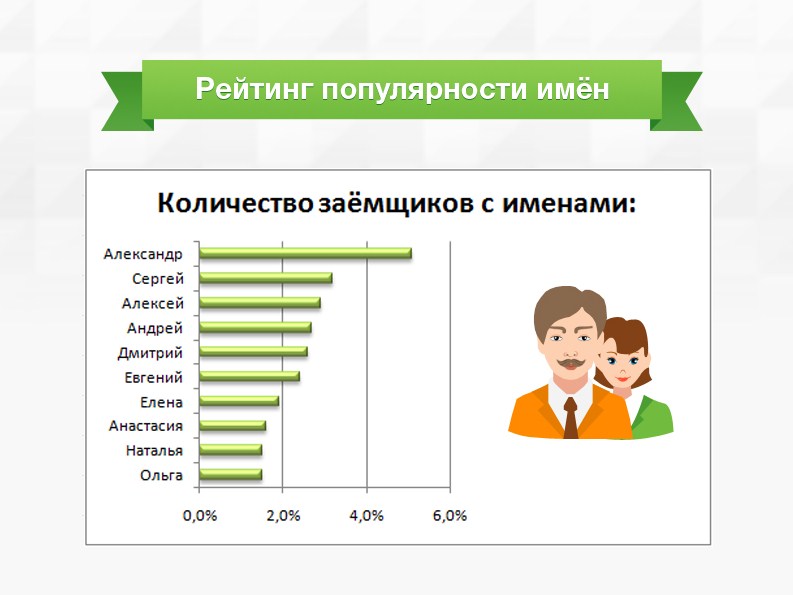 Сервис “Робот Займер”: самые частые клиенты - 
Александры и Елены